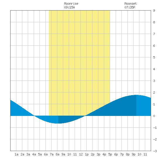 South Pass tide chart for Monday, December 6, 2021