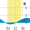 South Pass tide chart for Monday, December 6, 2021
