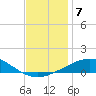 South Pass tide chart for Tuesday, December 7, 2021
