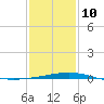 South Pass tide chart for Monday, January 10, 2022