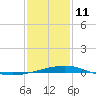 South Pass tide chart for Tuesday, January 11, 2022