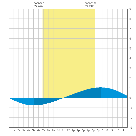 South Pass tide chart for Saturday, January 15, 2022