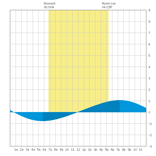 South Pass tide chart for Sunday, January 16, 2022