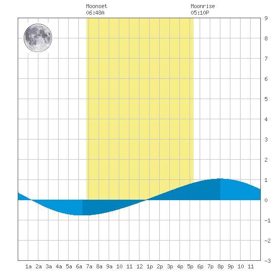 South Pass tide chart for Monday, January 17, 2022