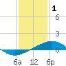 South Pass tide chart for Saturday, January 1, 2022