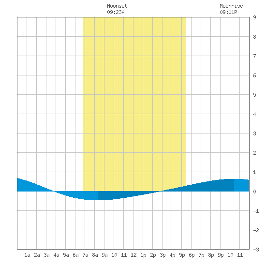 South Pass tide chart for Friday, January 21, 2022