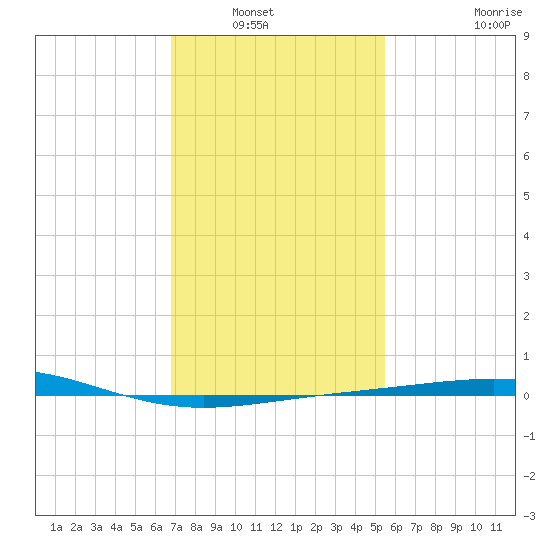 South Pass tide chart for Saturday, January 22, 2022