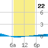 South Pass tide chart for Saturday, January 22, 2022