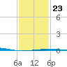 South Pass tide chart for Sunday, January 23, 2022