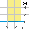 South Pass tide chart for Monday, January 24, 2022