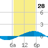 South Pass tide chart for Friday, January 28, 2022