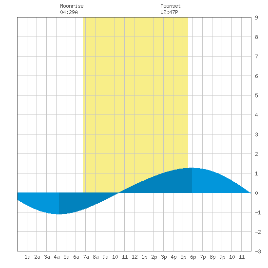 South Pass tide chart for Saturday, January 29, 2022