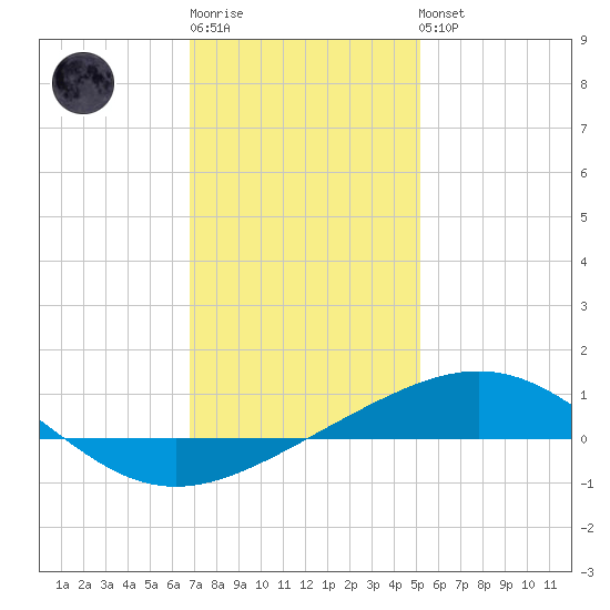 South Pass tide chart for Sunday, January 2, 2022