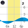 South Pass tide chart for Sunday, January 2, 2022