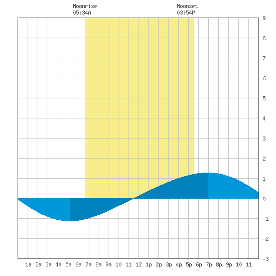 South Pass tide chart for Sunday, January 30, 2022