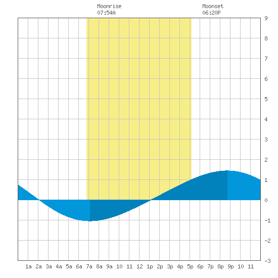 South Pass tide chart for Monday, January 3, 2022