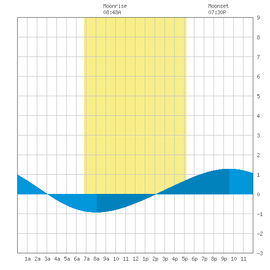 South Pass tide chart for Tuesday, January 4, 2022