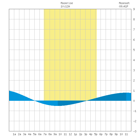 South Pass tide chart for Thursday, January 6, 2022