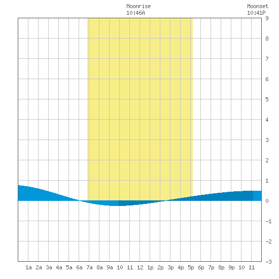 South Pass tide chart for Friday, January 7, 2022