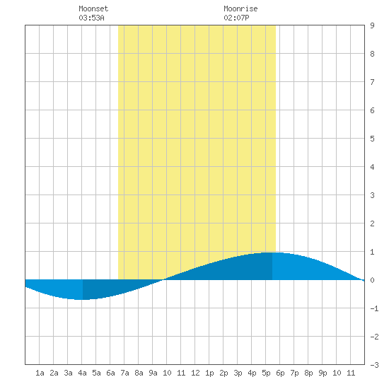 South Pass tide chart for Saturday, February 12, 2022