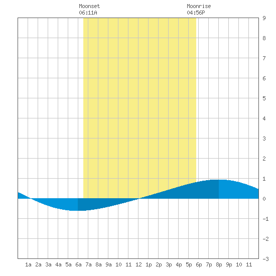 South Pass tide chart for Tuesday, February 15, 2022
