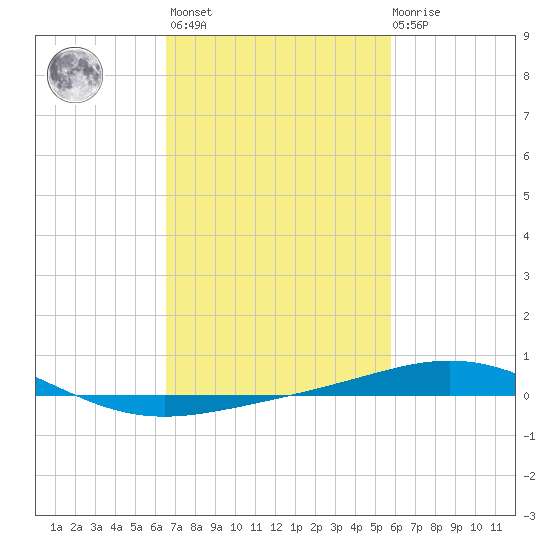 South Pass tide chart for Wednesday, February 16, 2022