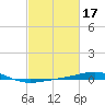 South Pass tide chart for Thursday, February 17, 2022