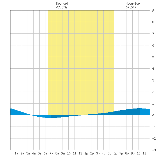 South Pass tide chart for Friday, February 18, 2022