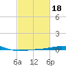 South Pass tide chart for Friday, February 18, 2022