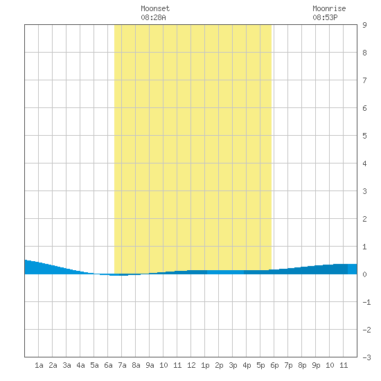 South Pass tide chart for Saturday, February 19, 2022