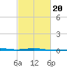 South Pass tide chart for Sunday, February 20, 2022
