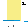 South Pass tide chart for Monday, February 21, 2022