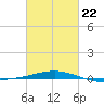 South Pass tide chart for Tuesday, February 22, 2022