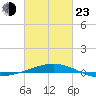 South Pass tide chart for Wednesday, February 23, 2022