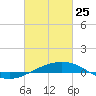 South Pass tide chart for Friday, February 25, 2022