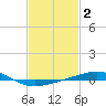 South Pass tide chart for Wednesday, February 2, 2022