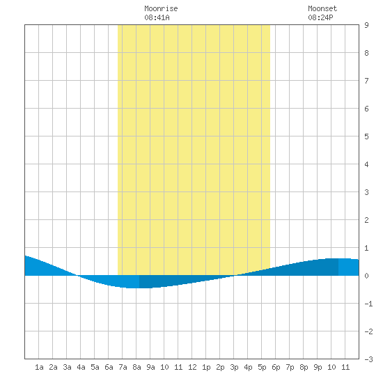 South Pass tide chart for Thursday, February 3, 2022