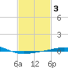 South Pass tide chart for Thursday, February 3, 2022