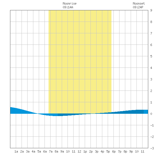 South Pass tide chart for Friday, February 4, 2022