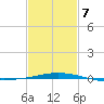 South Pass tide chart for Monday, February 7, 2022