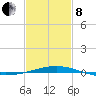 South Pass tide chart for Tuesday, February 8, 2022