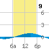 South Pass tide chart for Wednesday, February 9, 2022