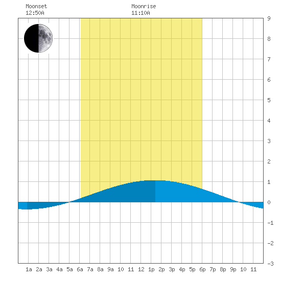 South Pass tide chart for Thursday, March 10, 2022