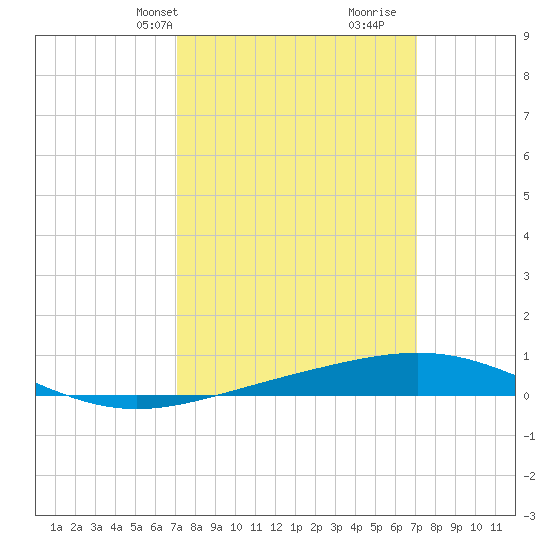 South Pass tide chart for Monday, March 14, 2022