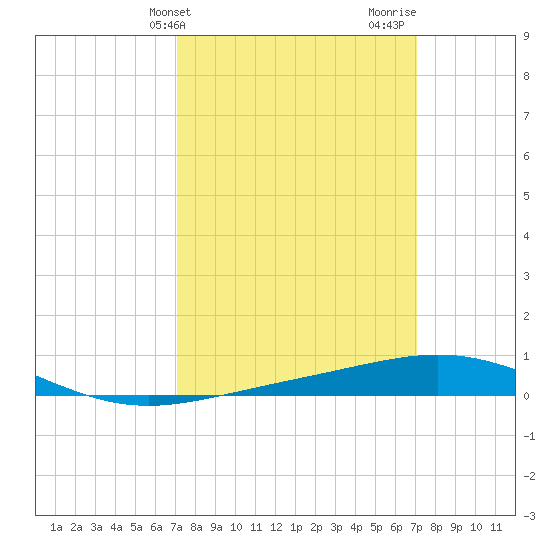South Pass tide chart for Tuesday, March 15, 2022