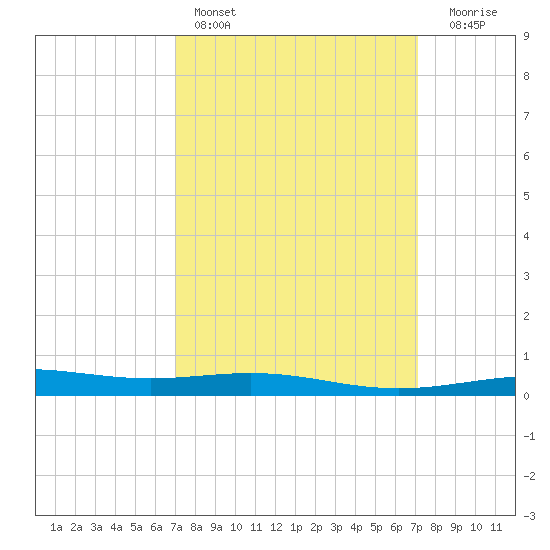 South Pass tide chart for Saturday, March 19, 2022