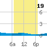South Pass tide chart for Saturday, March 19, 2022