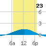 South Pass tide chart for Wednesday, March 23, 2022
