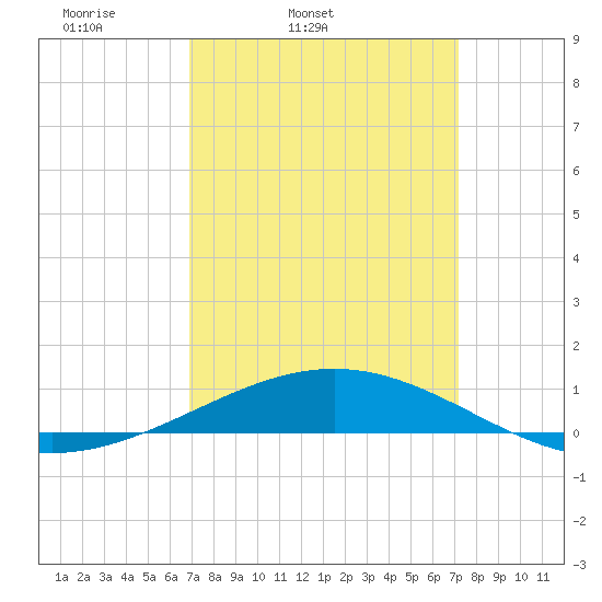 South Pass tide chart for Thursday, March 24, 2022