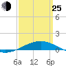 South Pass tide chart for Friday, March 25, 2022